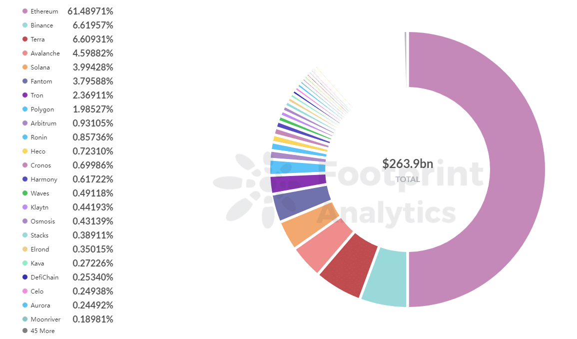 Footprint Analytics - Доля рынка различных публичных цепочек