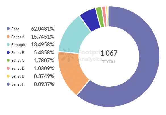 Footprint Analytics - Рундове на финансиране през 2021 г.