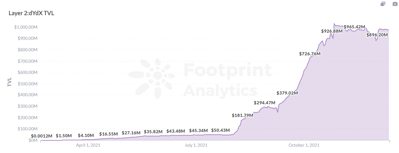 Footprint Analytics:dYdX TVL