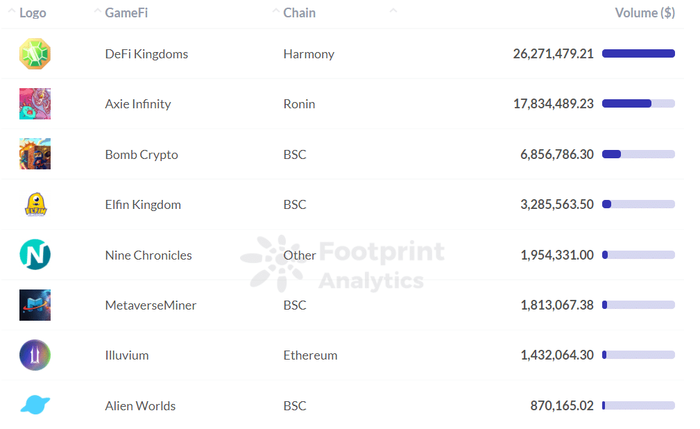 Footprint Analytics - The Hottest Games Right Now(Dec 31,2021)