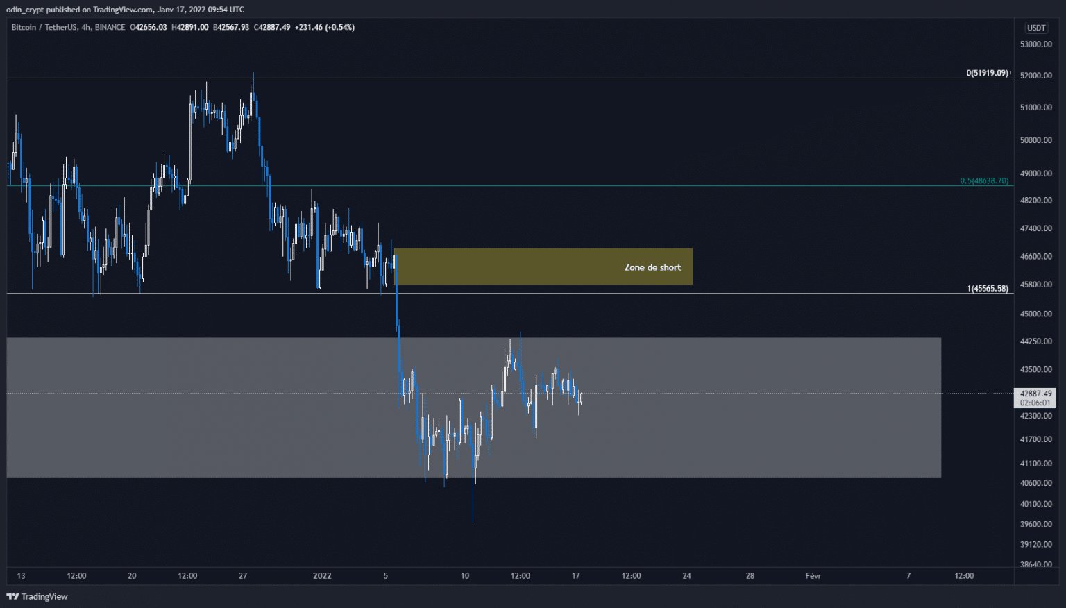 Bitcoin (BTC) analysis in 4H