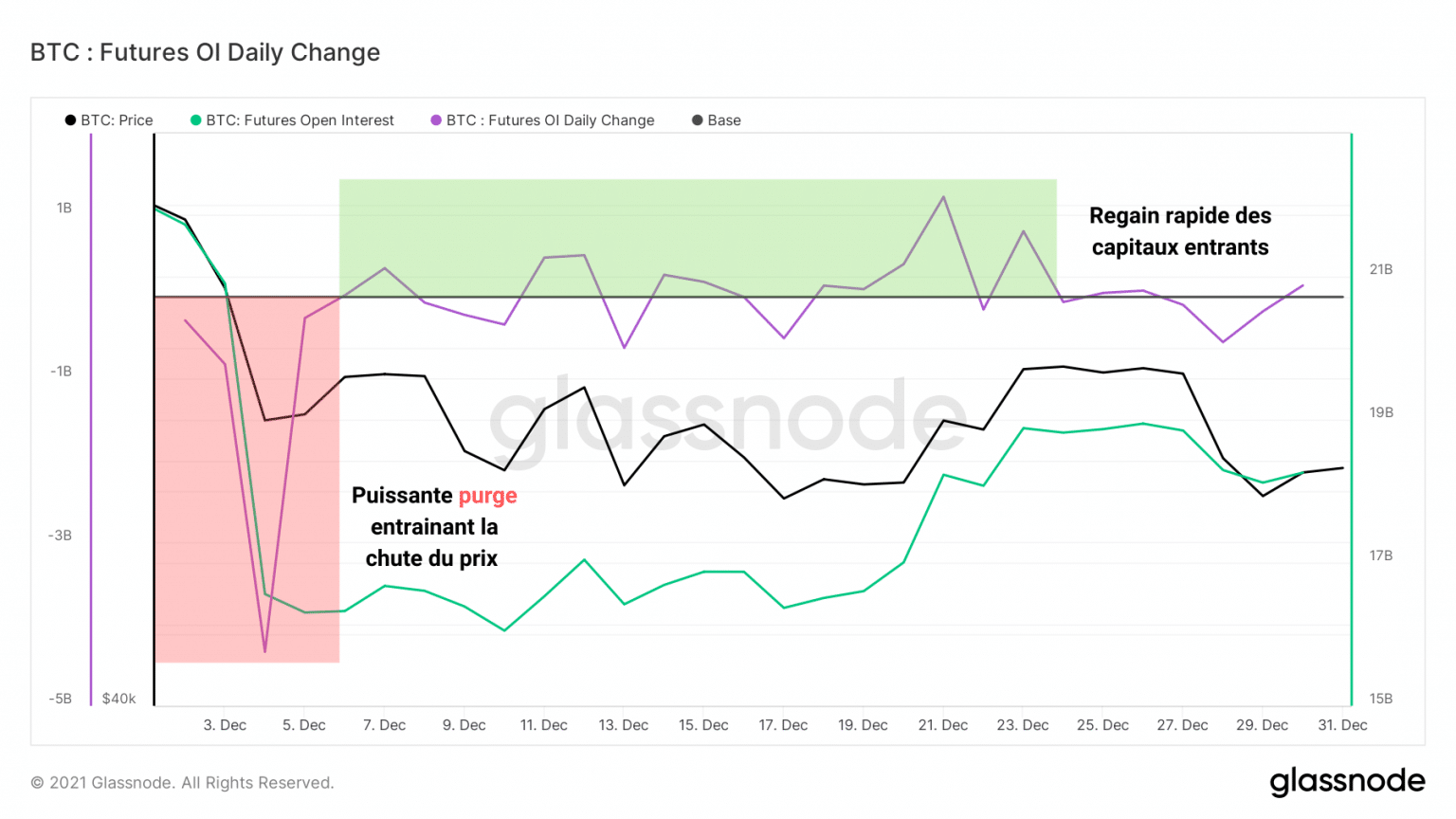 Chart of the daily variation of open interest (Source: Glassnode)