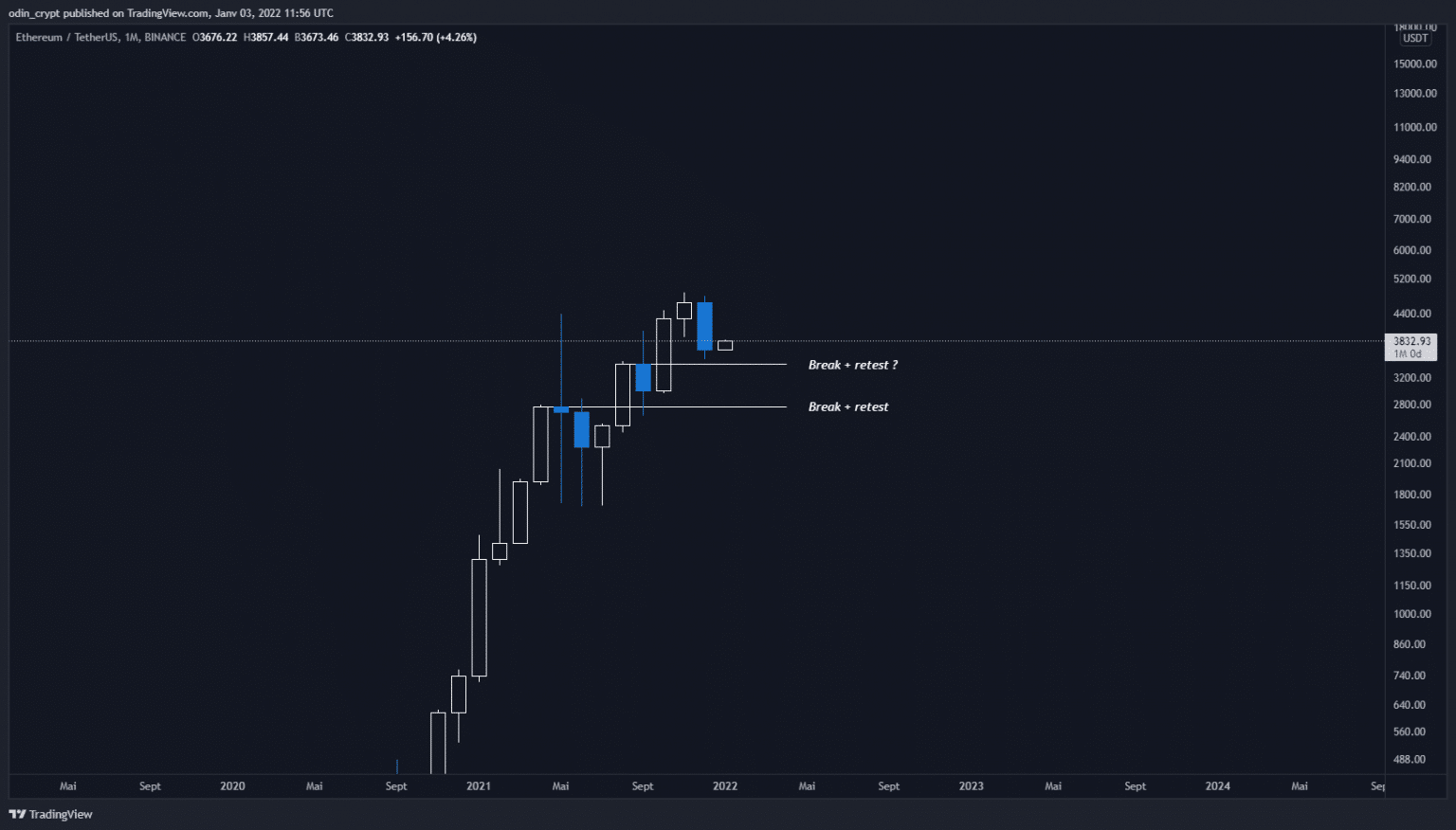 Ether (ETH) analysis in 1M