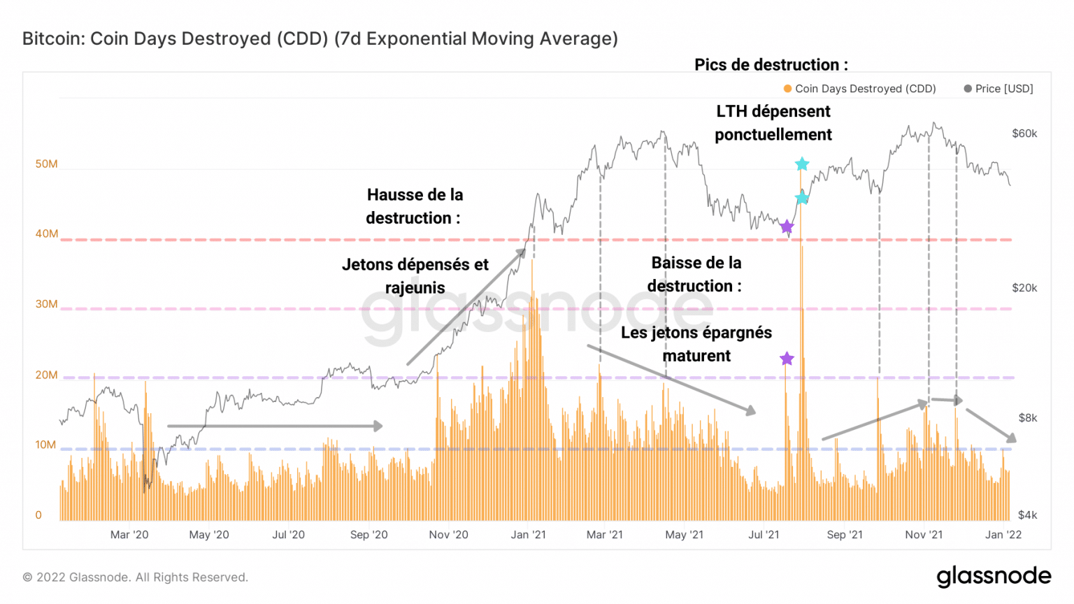 Bitcoin (BTC) JJD count chart (Source: Glassnode)