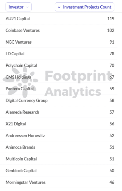 Footprint Analytics - Класация на броя на проектите по инвестиционни институции
