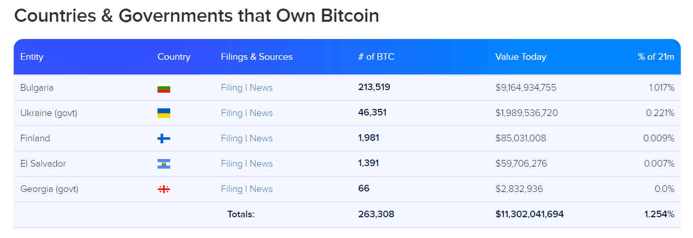 Источник скриншота - Bitcoin Treasuries(Countries & Governments that Own Bitcoin)