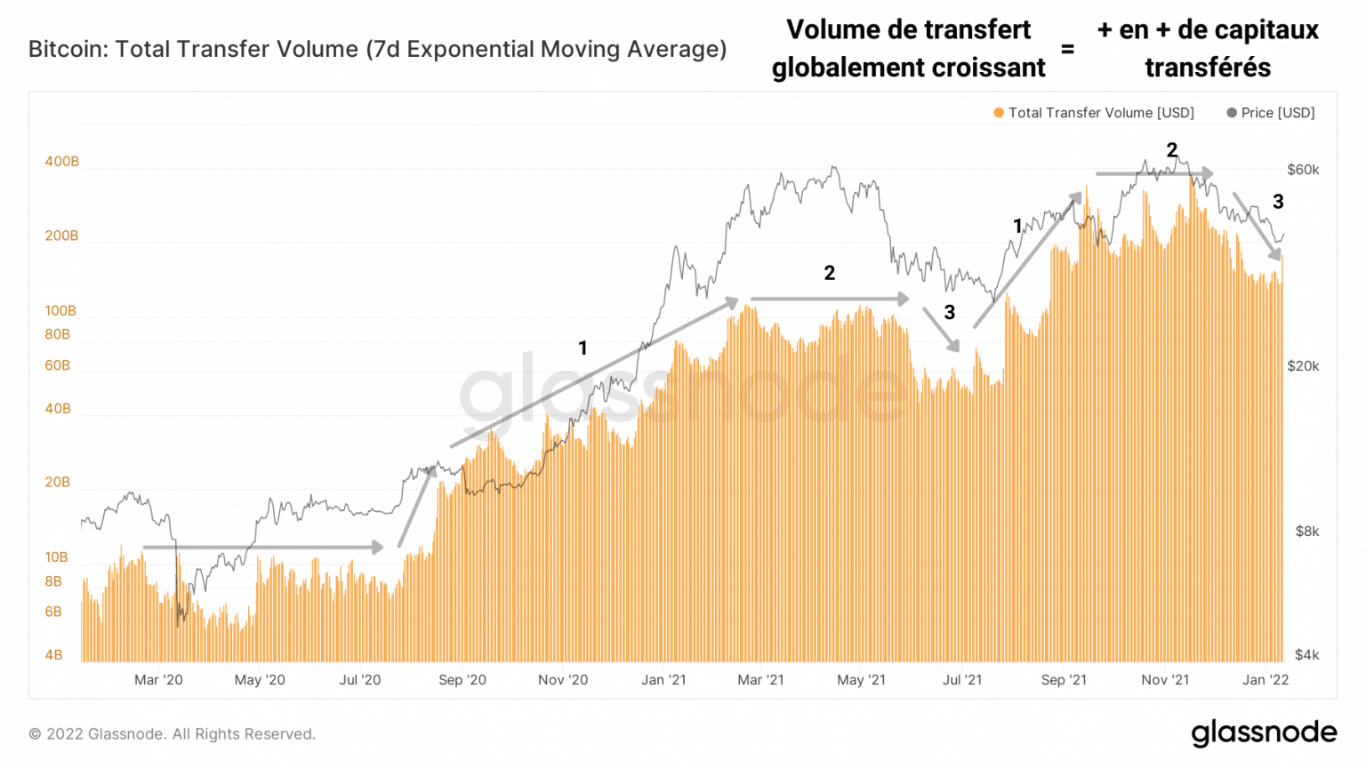 Bitcoin (BTC) transfer volume graph (Source: Glassnode)