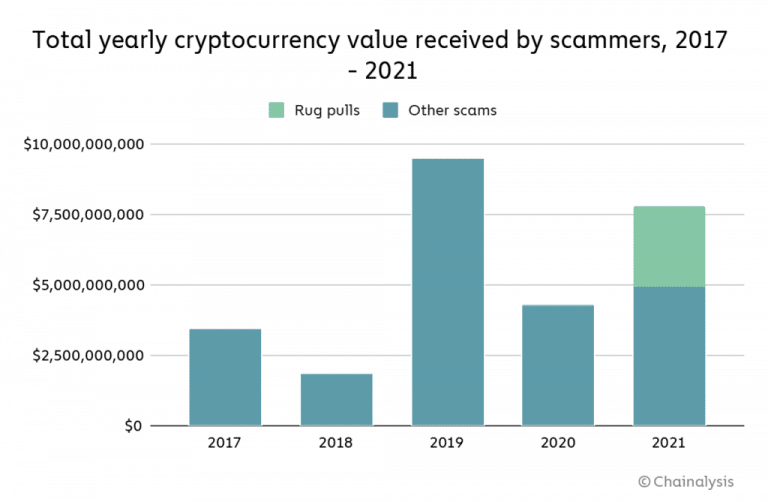 Volume di criptovalute ottenute dai truffatori (Fonte: Chainalysis)