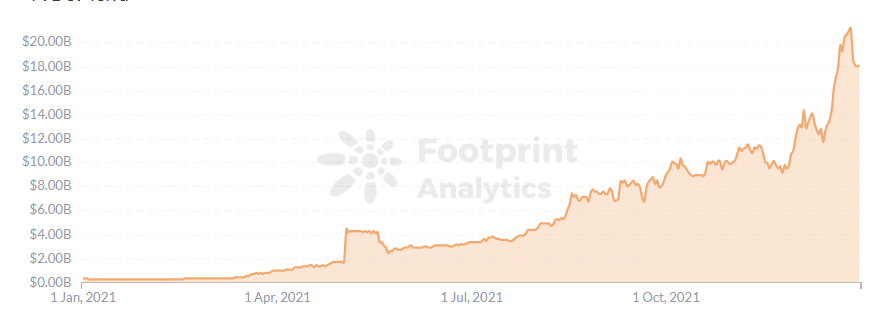 Footprint Analytics - TVL of Terra