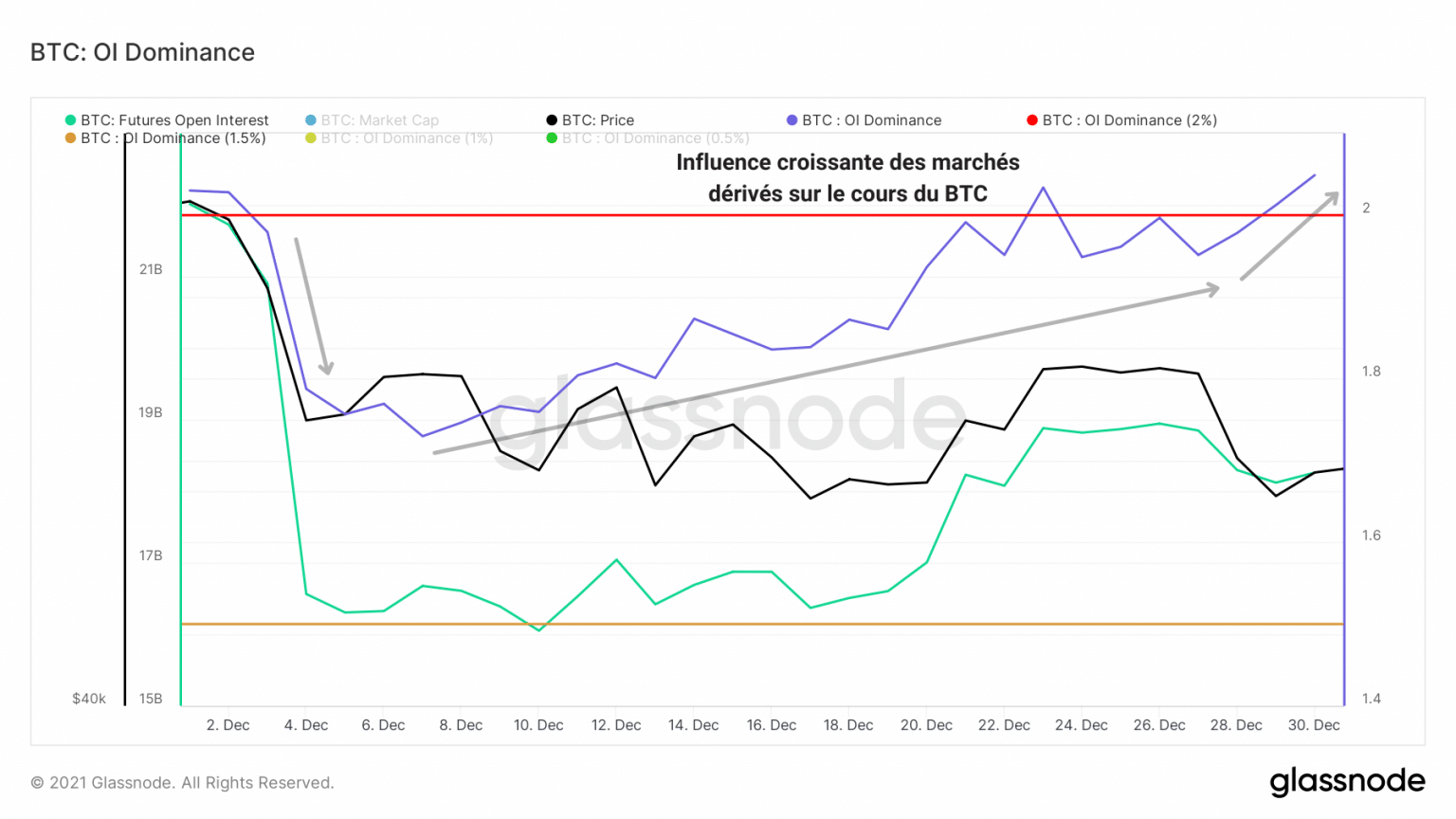 Open interest dominance chart (Source: Glassnode)