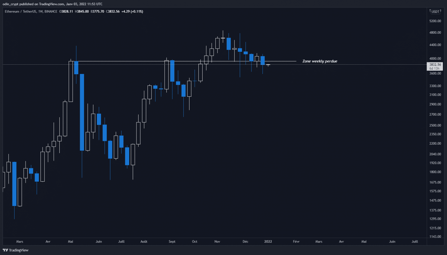 Ether (ETH) analysis in 1W