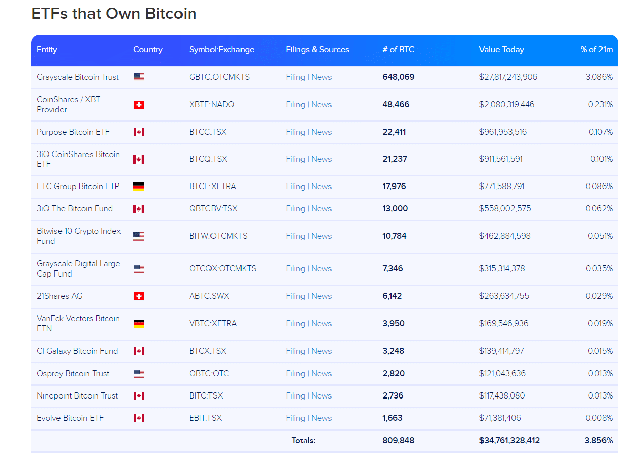 Источник скриншота - Bitcoin Treasuries(ETFs that Own Bitcoin)