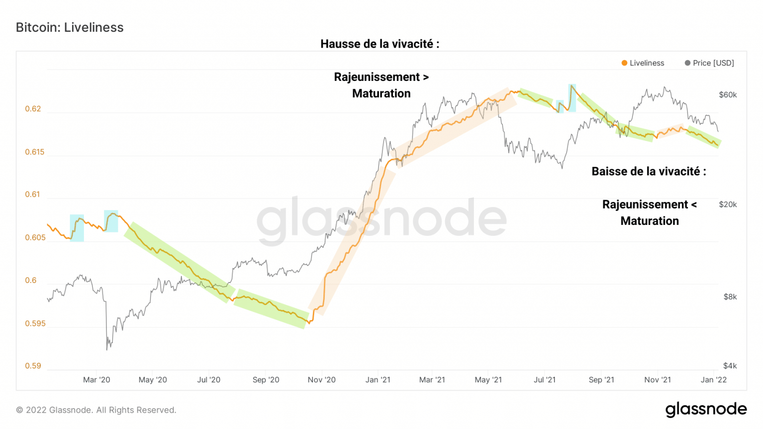 Bitcoin (BTC) liveliness graph (Source: Glassnode)