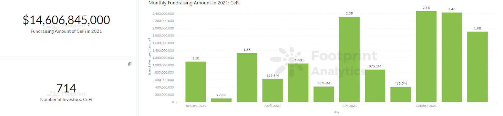 Footprint Analytics - CeFi Fundraising Amount