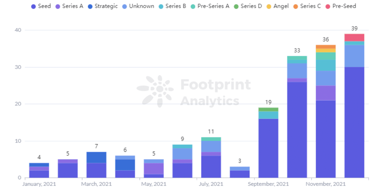 Footprint Analytics--每月各轮融资数量
