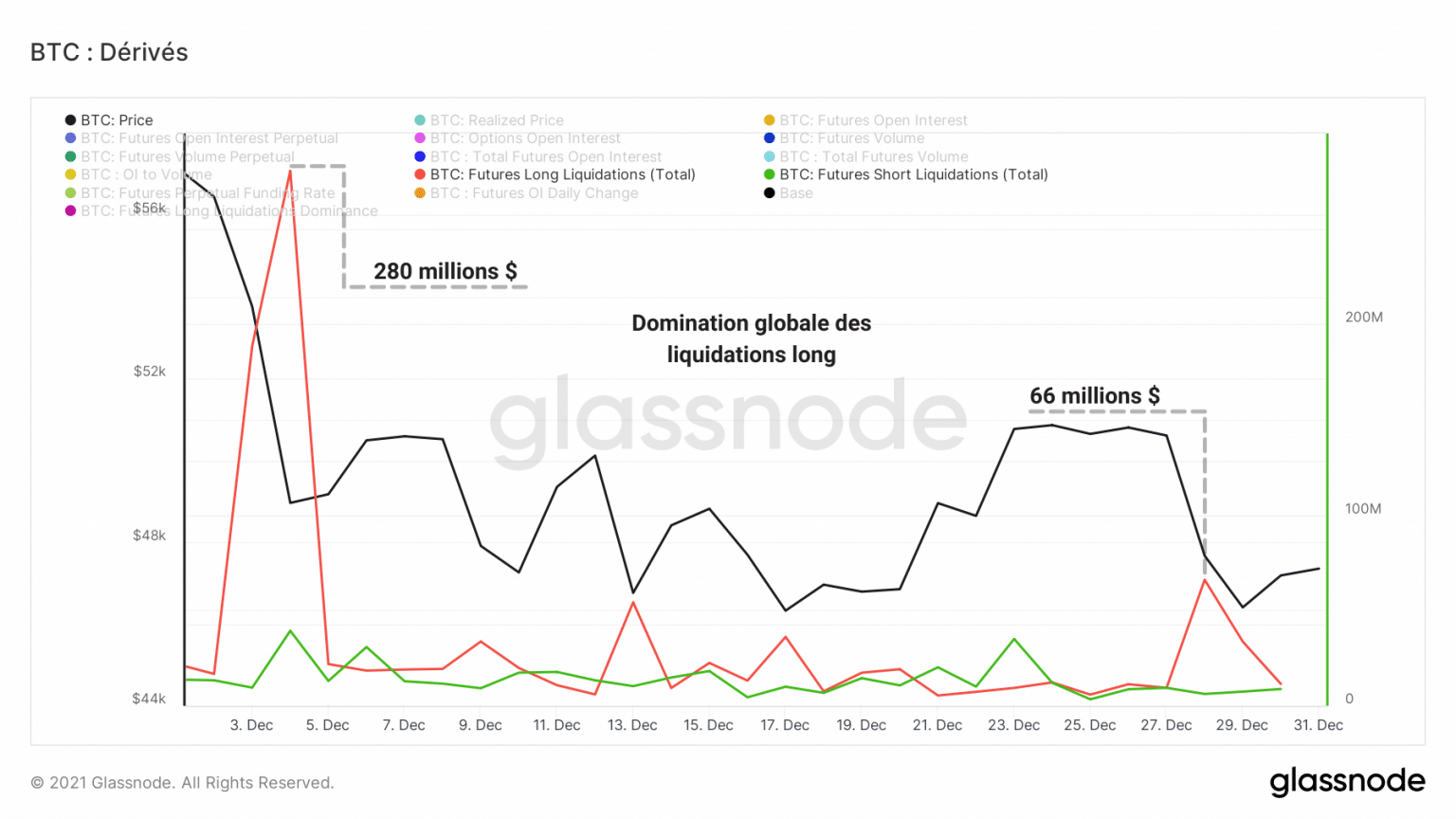 Chart of future contract liquidations (Source: Glassnode)