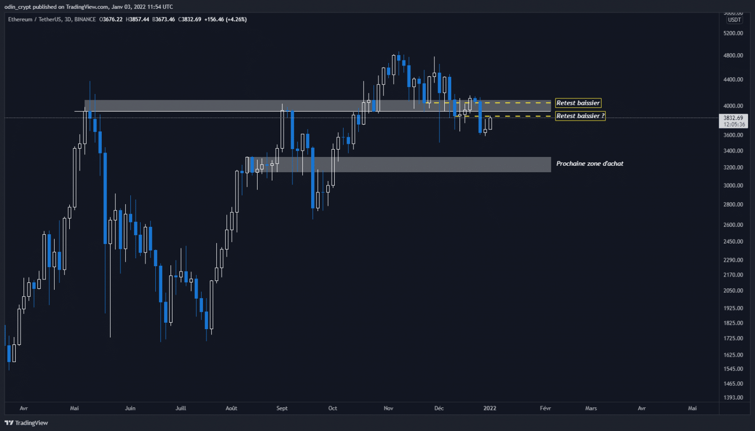 Ether (ETH) 3D analysis