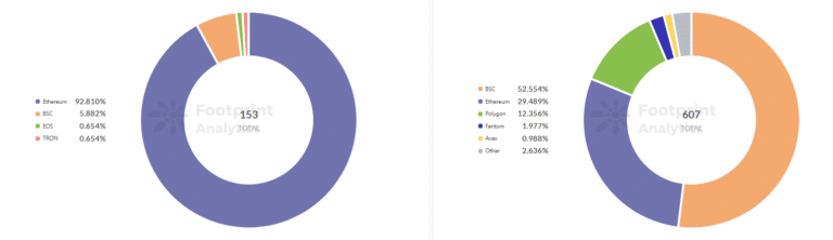 Footprint Analytics: Броят на РЕКТ по вериги през 2020 и 2021 г.