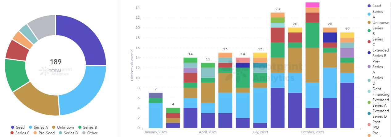 Footprint Analytics - CeFi Fundraising Rounds