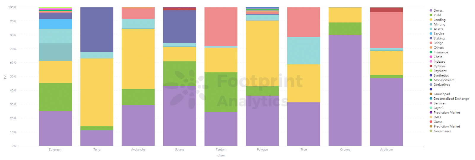 Footprint Analytics - Top10 Public Chain's TVL Distribution