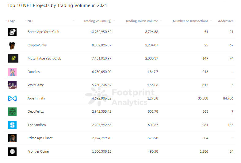 Footprint Analytics - Top 10 des projets NFT par volume d'échange en 2021