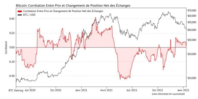 Graph of the correlation between the price of Bitcoin and the net position change of exchanges (Source: Data Always)