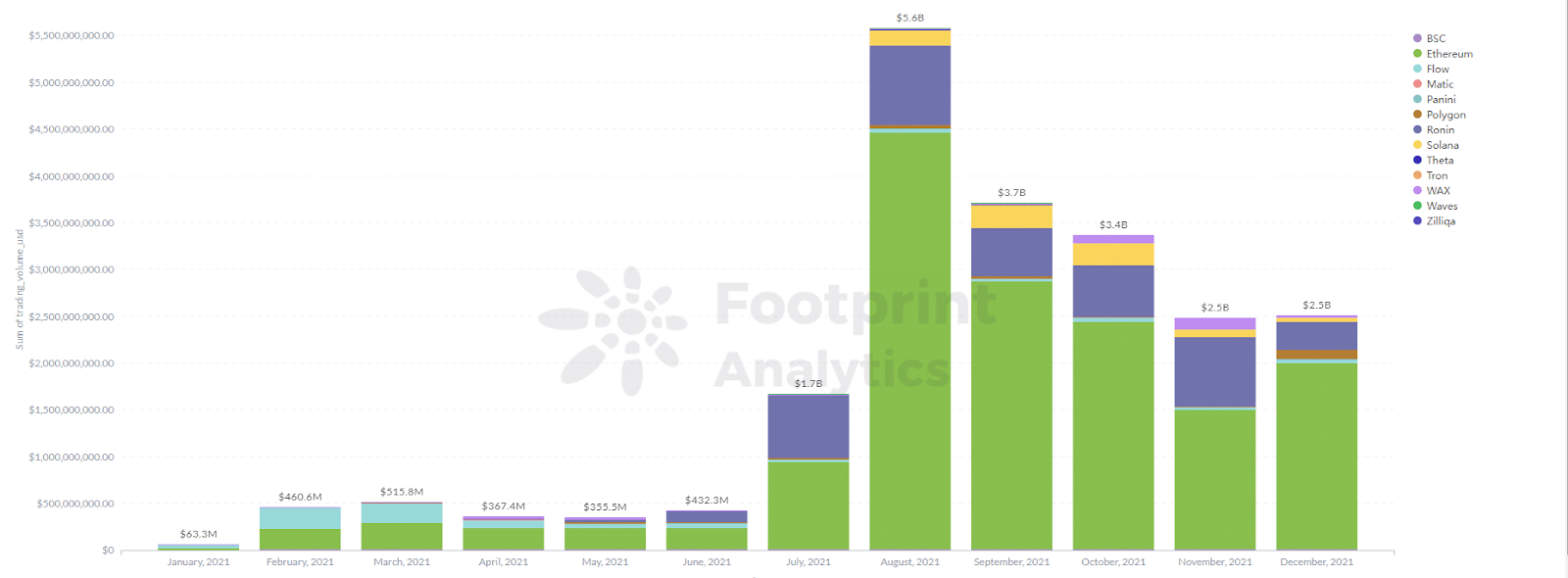 Footprint Analytics - Объем транзакций NFT различных публичных цепочек