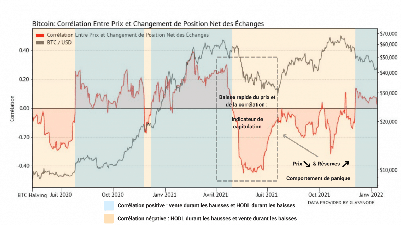 Graph of the correlation between the price of Bitcoin and the net position change of exchanges (Source: Data Always)