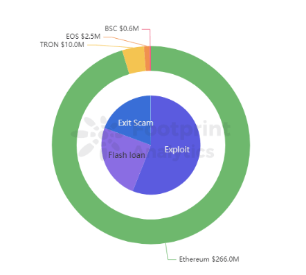 Footprint Analytics: Сума на загубените средства по вериги & тип през 2020 г.