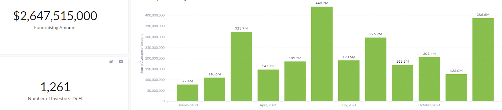 Footprint Analytics - Сума за набиране на средства в DeFi