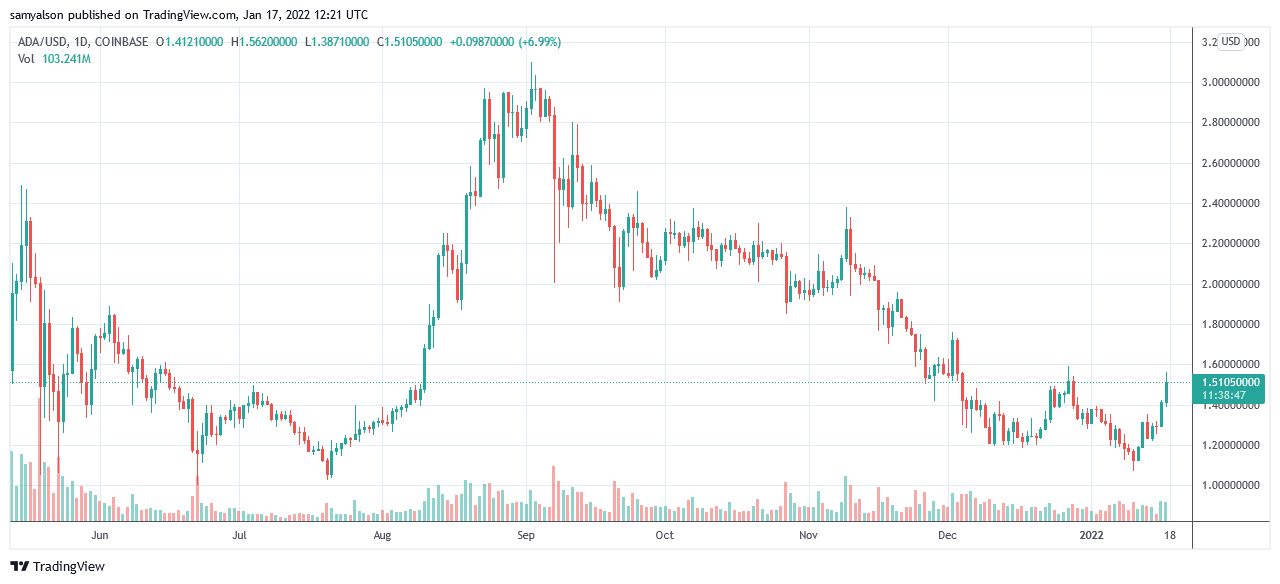 (Source: ADAUSD on TradingView.com)