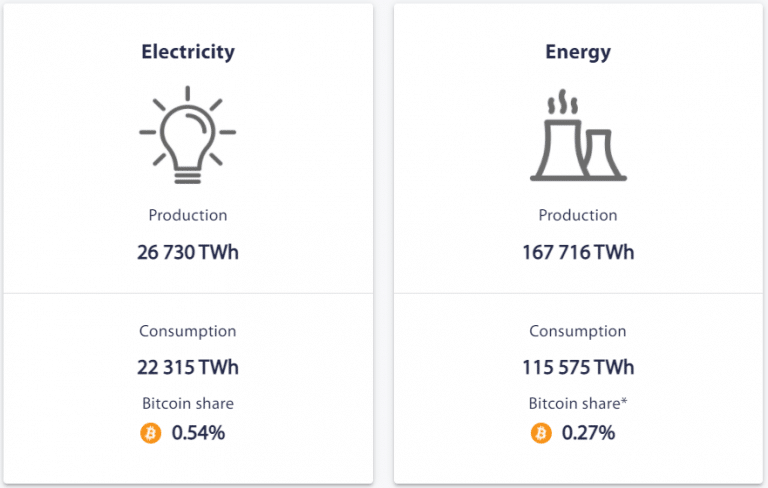 Bitcoin's share of global energy consumption (Source: Cambridge University)