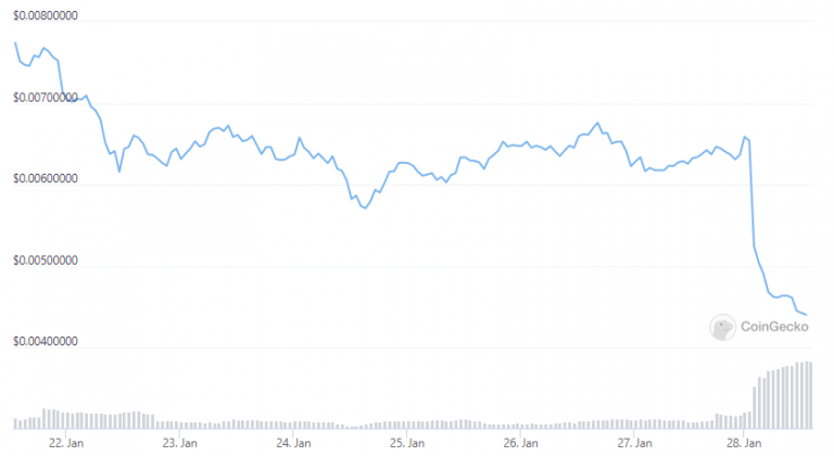 7 day QBT rate (Source: CoinGecko)