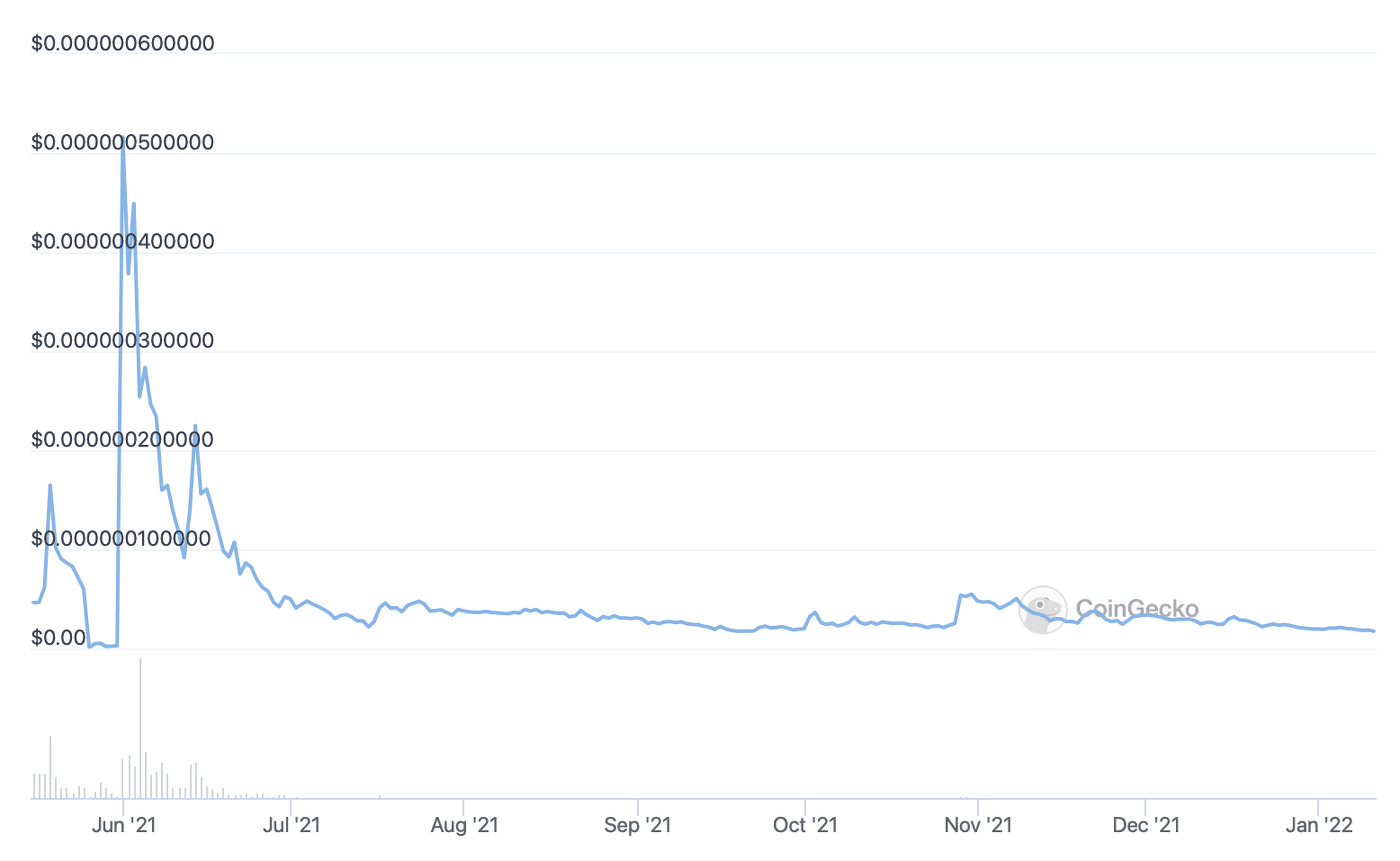 Ethereum Max prijsgrafiek. (Source: CoinGecko)