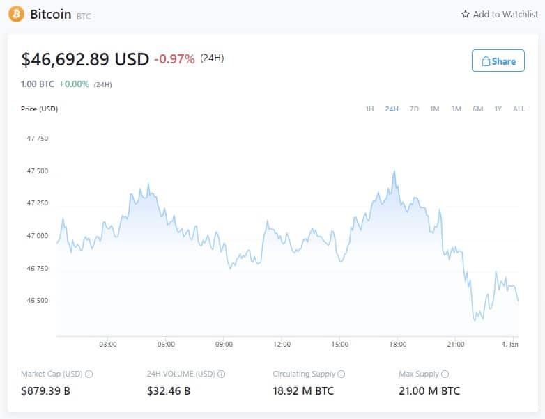 比特币价格--2022年1月3日(来源:Crypto.com)