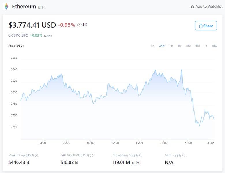 以太坊价格-2022年1月3日(来源:Crypto.com)
