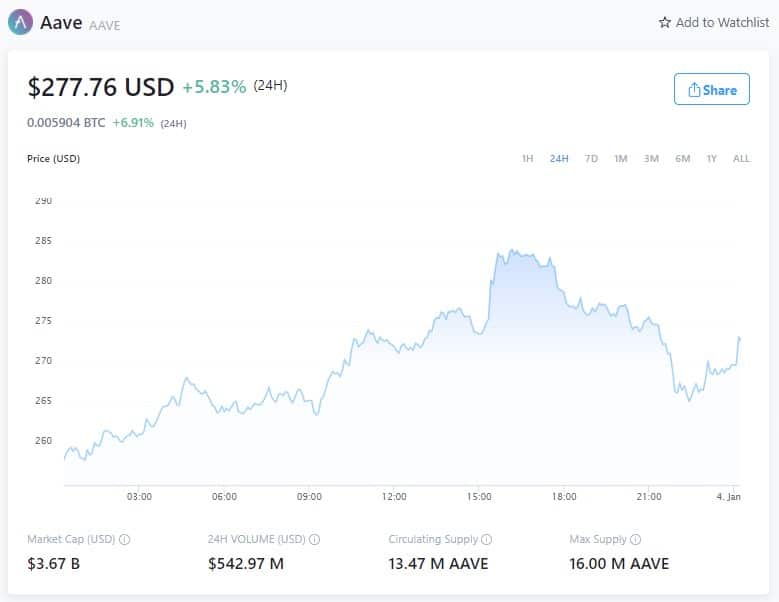 Aave价格-2022年1月3日(来源:Crypto.com)