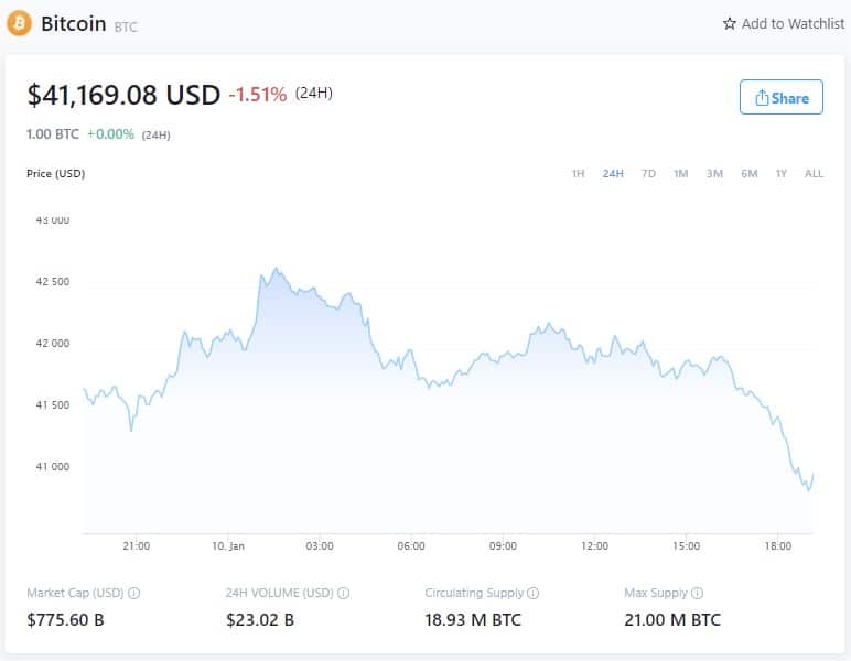 Prezzo del Bitcoin - 10 gennaio 2022 (Fonte: Crypto.com)