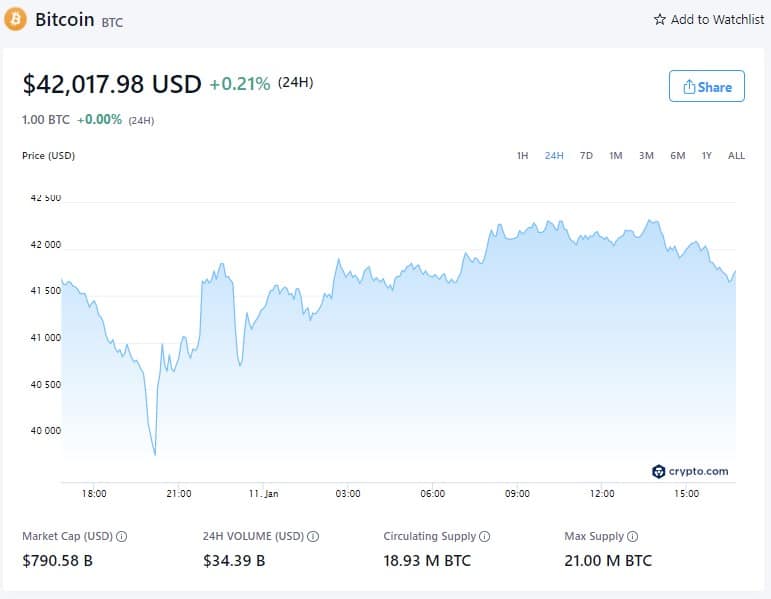 Цена на Биткойн - 11 януари 2022 г. (източник: Crypto.com)