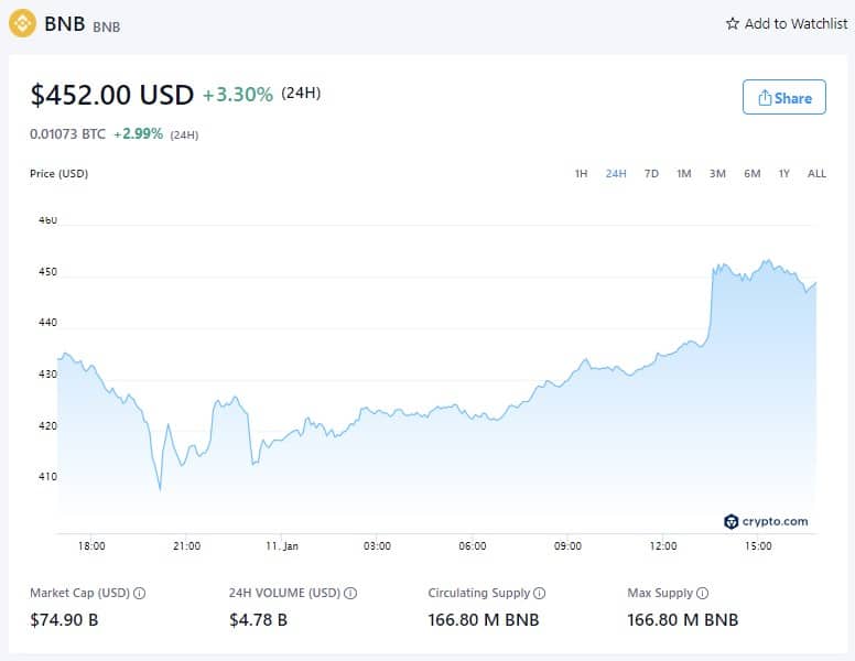 Цена BNB - 11 января 2022 года (Источник: Crypto.com)