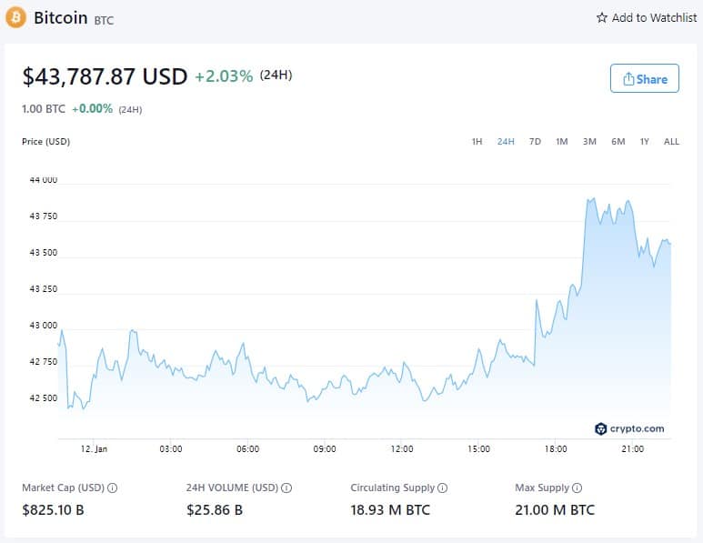 Цена на Биткойн - 12 януари 2022 г. (Източник: Crypto.com)