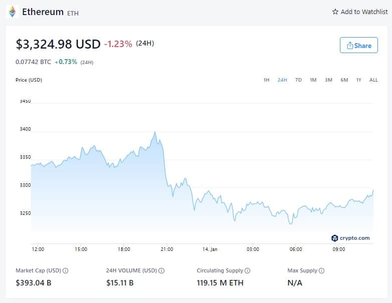Цена на Ethereum - 14 януари 2022 г. (източник: Crypto.com)