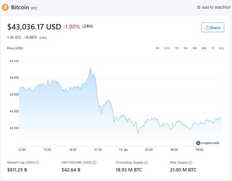 Цена биткоина - 14 января 2022 года (Источник: Crypto.com)