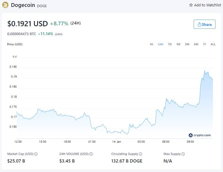 Цена Dogecoin - 14 января 2022 года (Источник: Crypto.com)