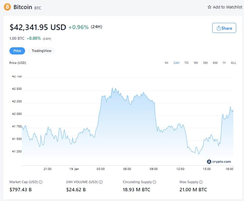 Цена биткоина - 19 января 2022 года (Источник: Crypto.com)