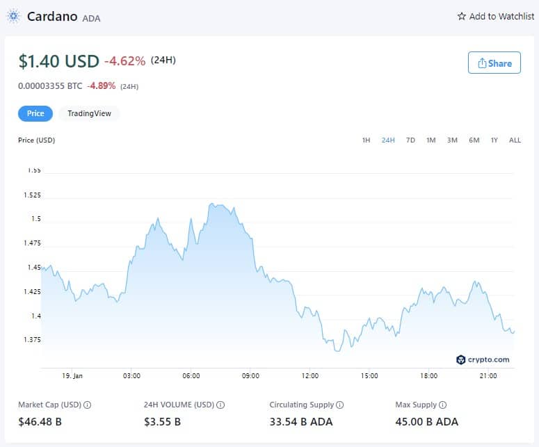 Цена Cardano - 19 января 2022 года (Источник: Crypto.com)