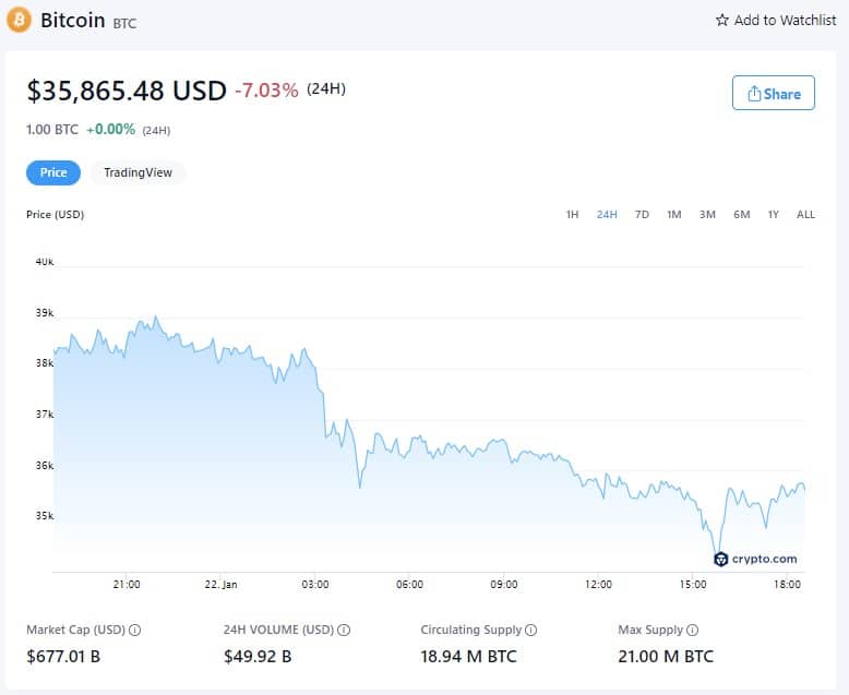 Цена биткоина - 22 января 2022 года (Источник: Crypto.com)