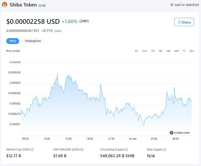 Shiba Inu Price - January 24th, 2022 (Source: Crypto.com)
