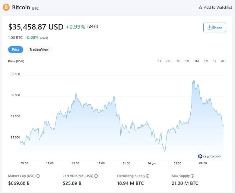 Цена на Биткойн - 24 януари 2022 г. (Източник: Crypto.com)