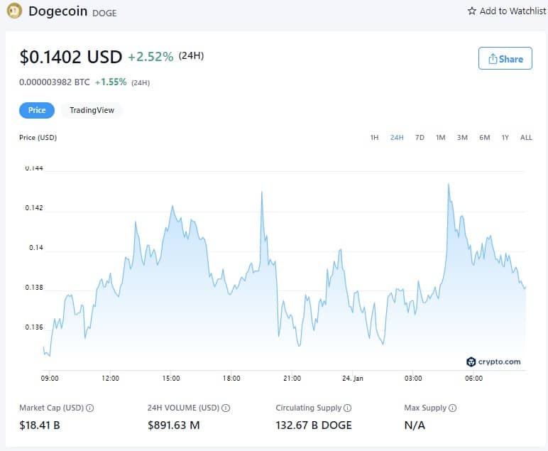 Цена на Dogecoin - 24 януари 2022 г. (източник: Crypto.com)